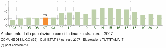 Grafico andamento popolazione stranieri Comune di Siligo (SS)