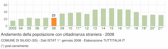 Grafico andamento popolazione stranieri Comune di Siligo (SS)