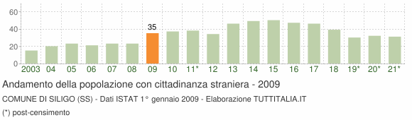Grafico andamento popolazione stranieri Comune di Siligo (SS)