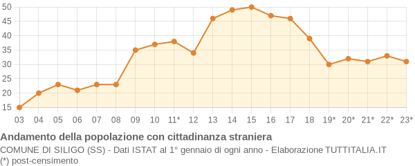 Andamento popolazione stranieri Comune di Siligo (SS)