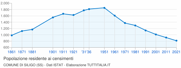 Grafico andamento storico popolazione Comune di Siligo (SS)