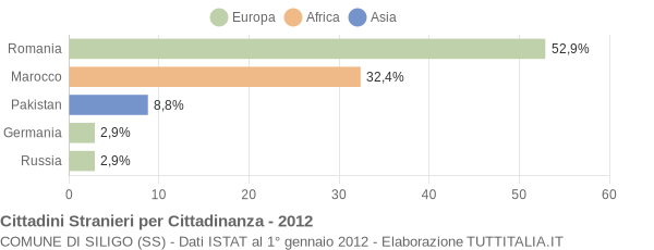 Grafico cittadinanza stranieri - Siligo 2012