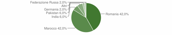 Grafico cittadinanza stranieri - Siligo 2015