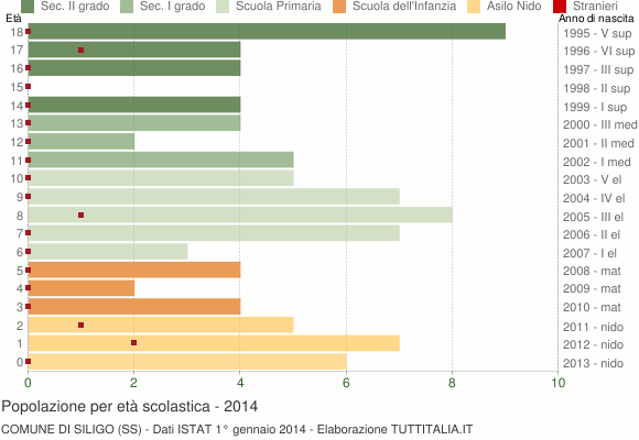 Grafico Popolazione in età scolastica - Siligo 2014