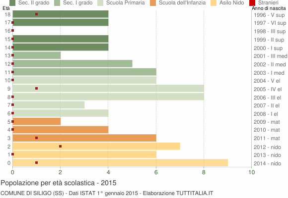 Grafico Popolazione in età scolastica - Siligo 2015