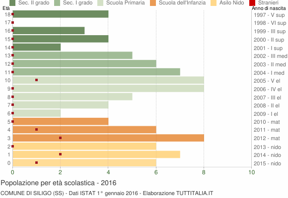 Grafico Popolazione in età scolastica - Siligo 2016
