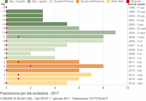Grafico Popolazione in età scolastica - Siligo 2017