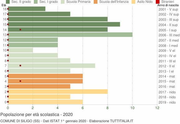Grafico Popolazione in età scolastica - Siligo 2020