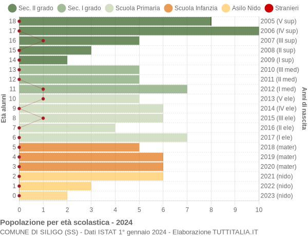 Grafico Popolazione in età scolastica - Siligo 2024