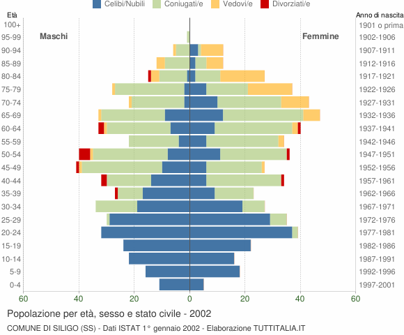 Grafico Popolazione per età, sesso e stato civile Comune di Siligo (SS)