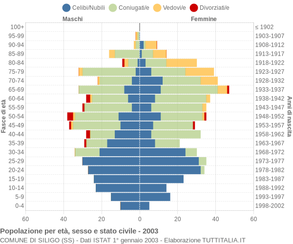 Grafico Popolazione per età, sesso e stato civile Comune di Siligo (SS)