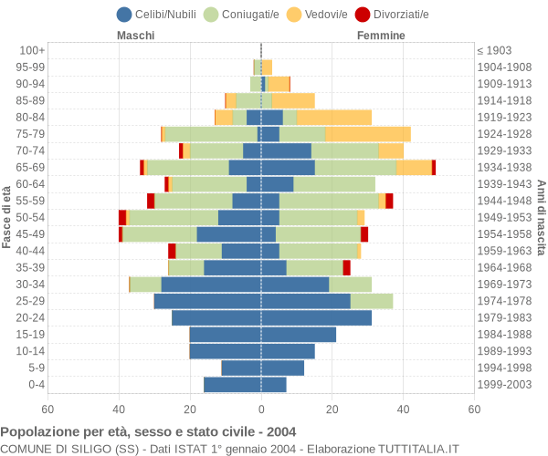 Grafico Popolazione per età, sesso e stato civile Comune di Siligo (SS)