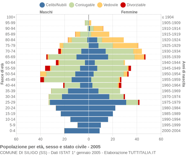 Grafico Popolazione per età, sesso e stato civile Comune di Siligo (SS)