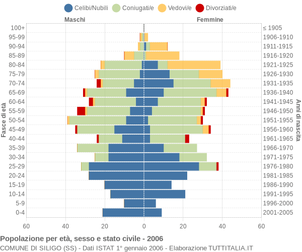 Grafico Popolazione per età, sesso e stato civile Comune di Siligo (SS)