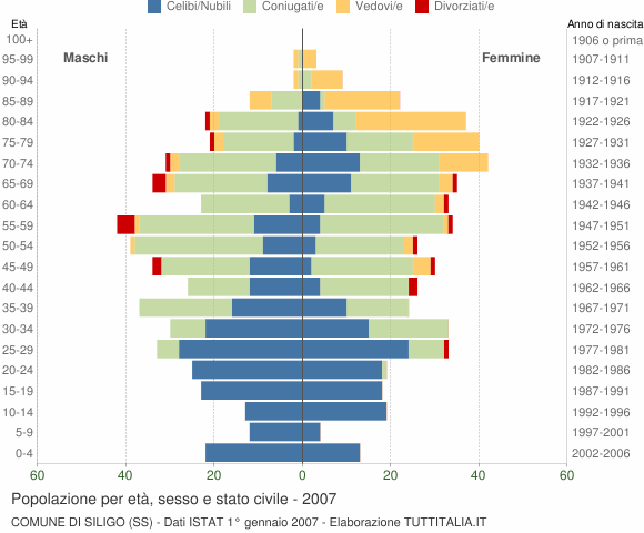 Grafico Popolazione per età, sesso e stato civile Comune di Siligo (SS)