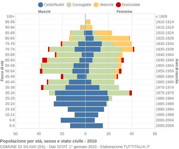 Grafico Popolazione per età, sesso e stato civile Comune di Siligo (SS)