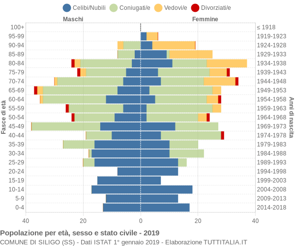 Grafico Popolazione per età, sesso e stato civile Comune di Siligo (SS)