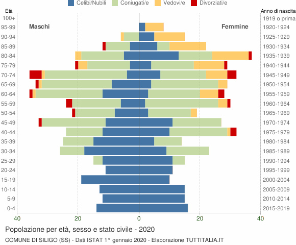 Grafico Popolazione per età, sesso e stato civile Comune di Siligo (SS)