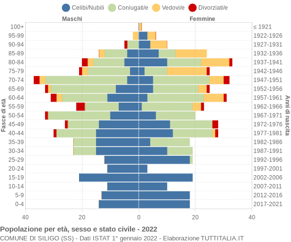 Grafico Popolazione per età, sesso e stato civile Comune di Siligo (SS)