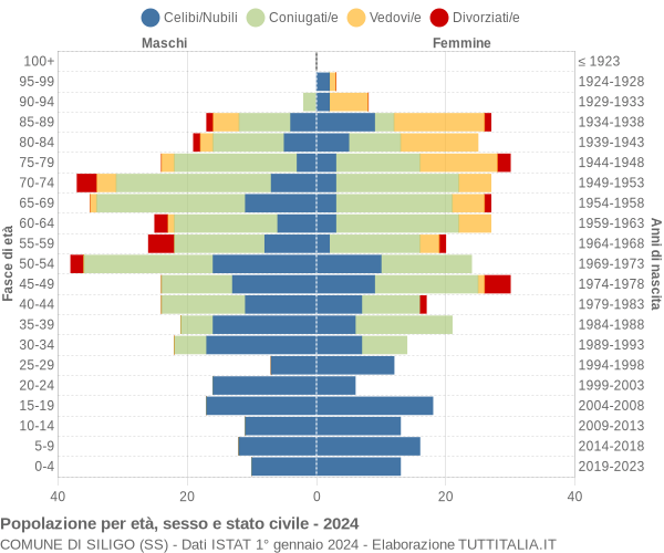 Grafico Popolazione per età, sesso e stato civile Comune di Siligo (SS)