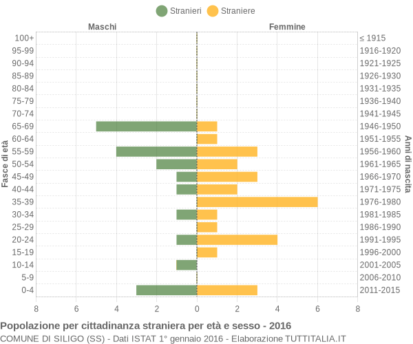 Grafico cittadini stranieri - Siligo 2016