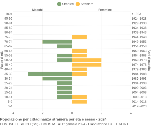 Grafico cittadini stranieri - Siligo 2024