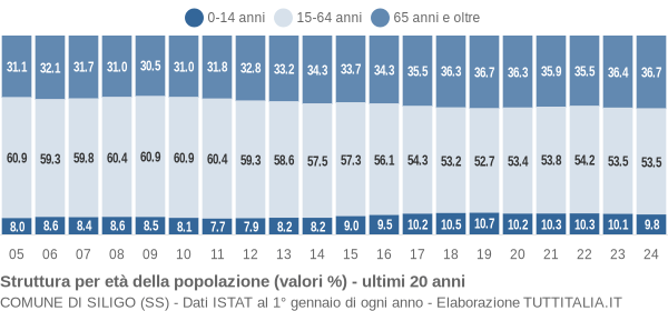 Grafico struttura della popolazione Comune di Siligo (SS)