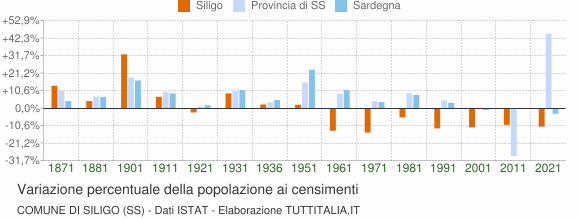 Grafico variazione percentuale della popolazione Comune di Siligo (SS)