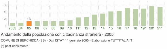 Grafico andamento popolazione stranieri Comune di Berchidda (SS)
