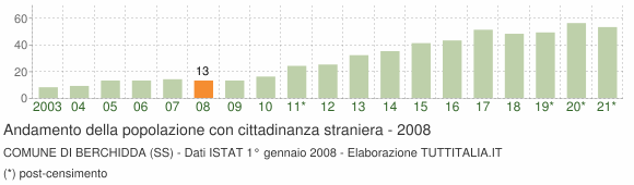 Grafico andamento popolazione stranieri Comune di Berchidda (SS)