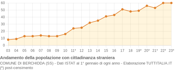 Andamento popolazione stranieri Comune di Berchidda (SS)