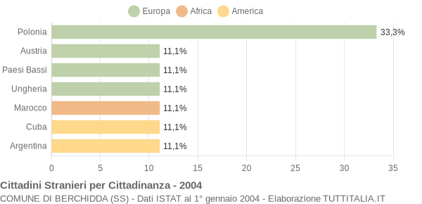 Grafico cittadinanza stranieri - Berchidda 2004