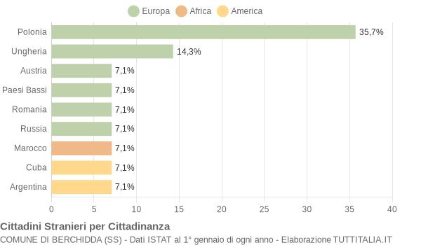 Grafico cittadinanza stranieri - Berchidda 2007