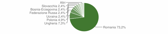 Grafico cittadinanza stranieri - Berchidda 2015