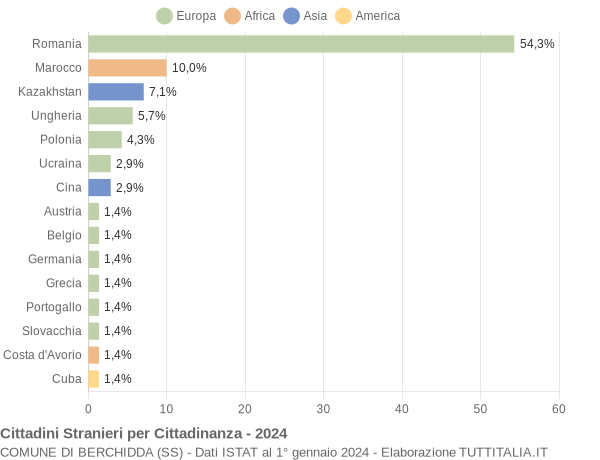 Grafico cittadinanza stranieri - Berchidda 2024