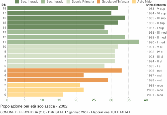 Grafico Popolazione in età scolastica - Berchidda 2002
