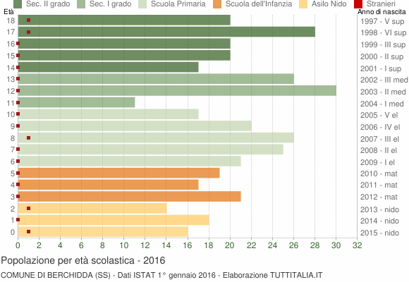 Grafico Popolazione in età scolastica - Berchidda 2016