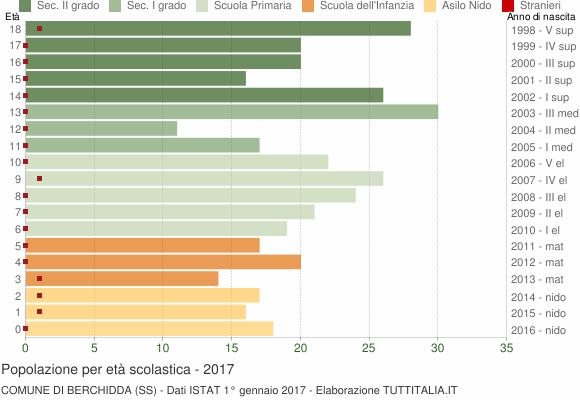 Grafico Popolazione in età scolastica - Berchidda 2017
