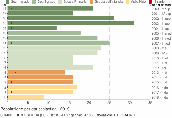 Grafico Popolazione in età scolastica - Berchidda 2019