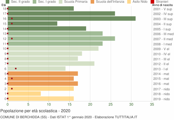 Grafico Popolazione in età scolastica - Berchidda 2020