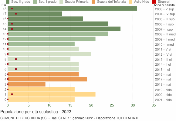 Grafico Popolazione in età scolastica - Berchidda 2022