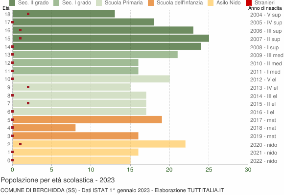 Grafico Popolazione in età scolastica - Berchidda 2023