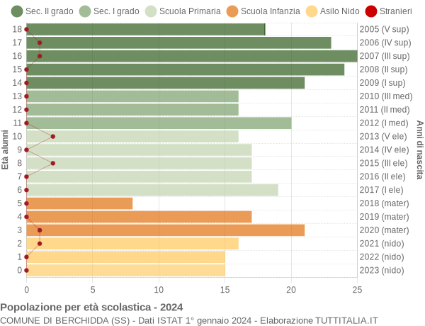 Grafico Popolazione in età scolastica - Berchidda 2024