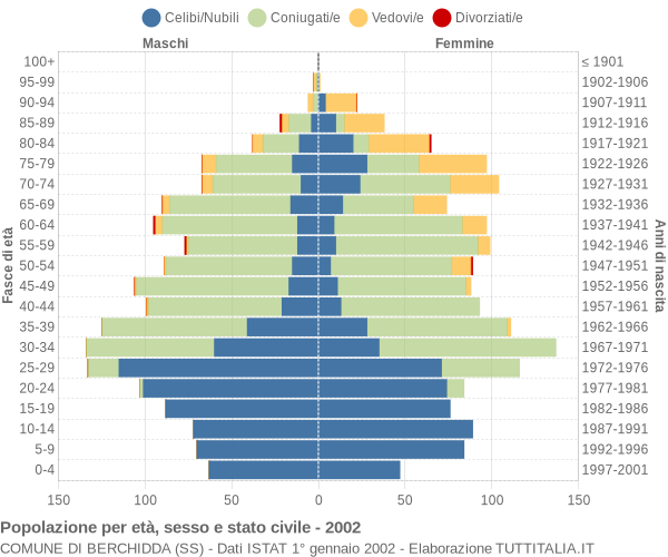 Grafico Popolazione per età, sesso e stato civile Comune di Berchidda (SS)