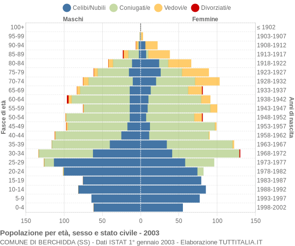 Grafico Popolazione per età, sesso e stato civile Comune di Berchidda (SS)