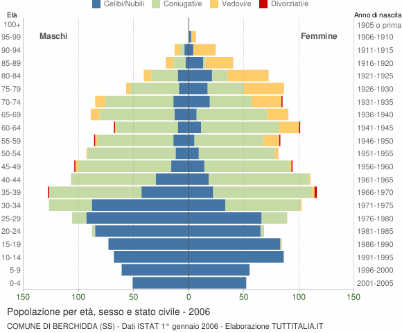 Grafico Popolazione per età, sesso e stato civile Comune di Berchidda (SS)