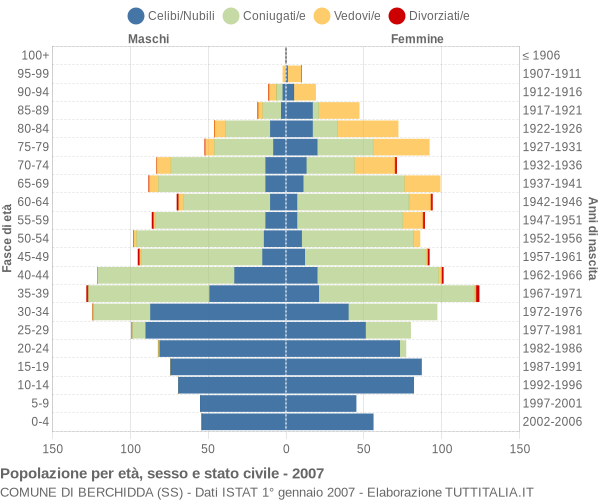 Grafico Popolazione per età, sesso e stato civile Comune di Berchidda (SS)