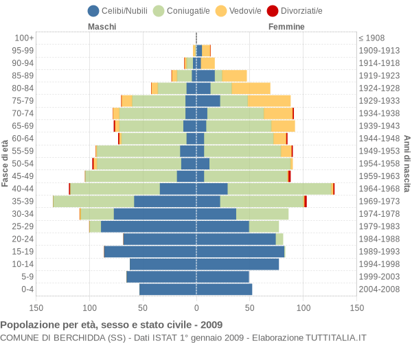 Grafico Popolazione per età, sesso e stato civile Comune di Berchidda (SS)