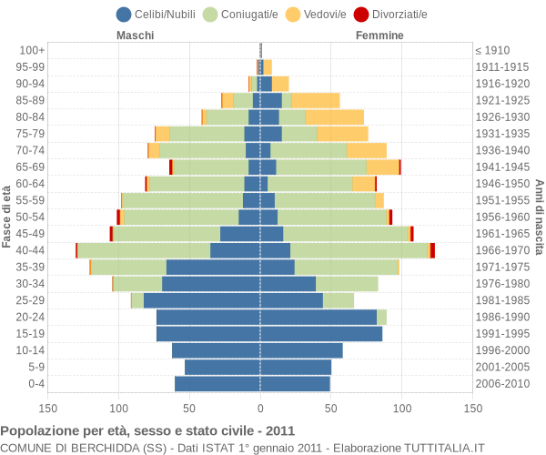 Grafico Popolazione per età, sesso e stato civile Comune di Berchidda (SS)