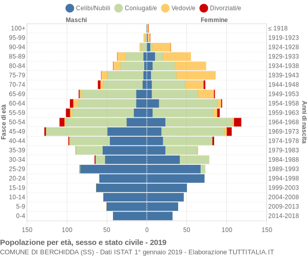 Grafico Popolazione per età, sesso e stato civile Comune di Berchidda (SS)